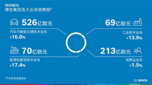 博世加速轉型 重組汽車業務，強化軟硬一體供應商地位