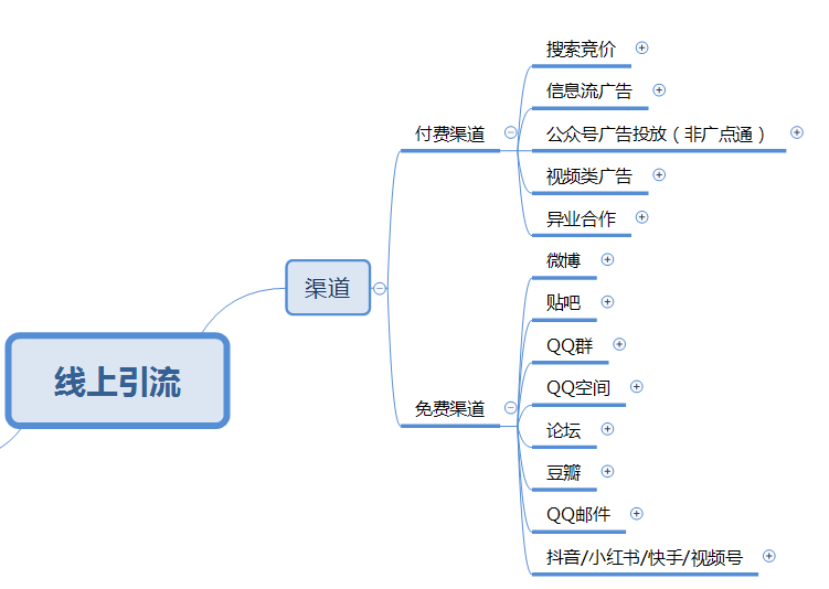 傳統(tǒng)線下教育機(jī)構(gòu)線上突圍 全域流量獲取與品牌重構(gòu)思維導(dǎo)圖