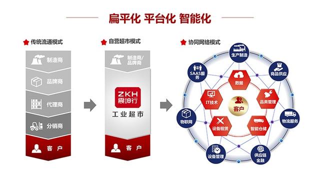 聚合+智能--震坤行的發(fā)展之路